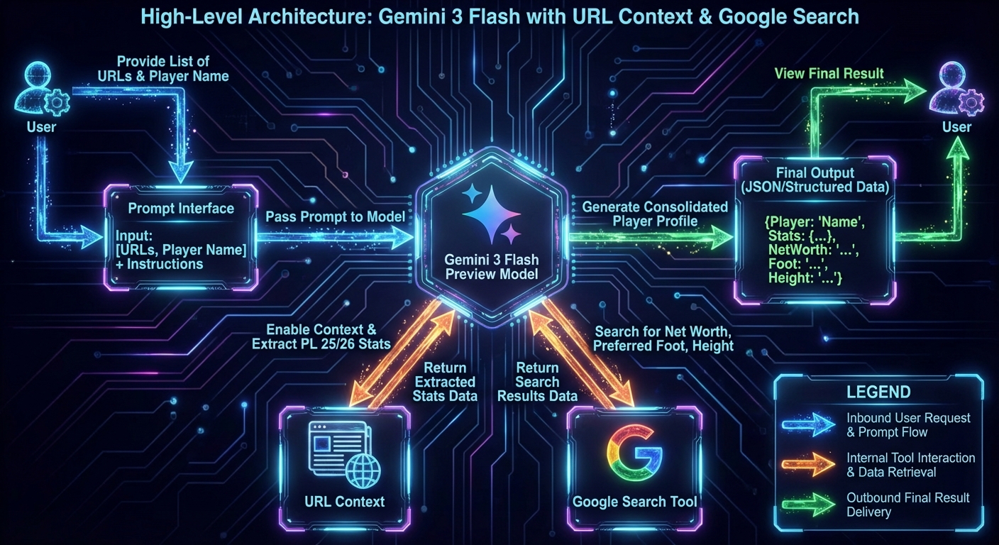 使用 URL 上下文和 Google 搜尋工具檢索英超球員統計數據的高階架構