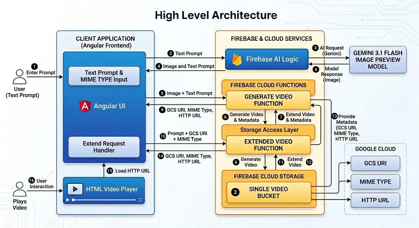 擴展 Veo 影片的高階架構