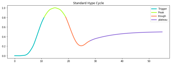 std_hype_cycle