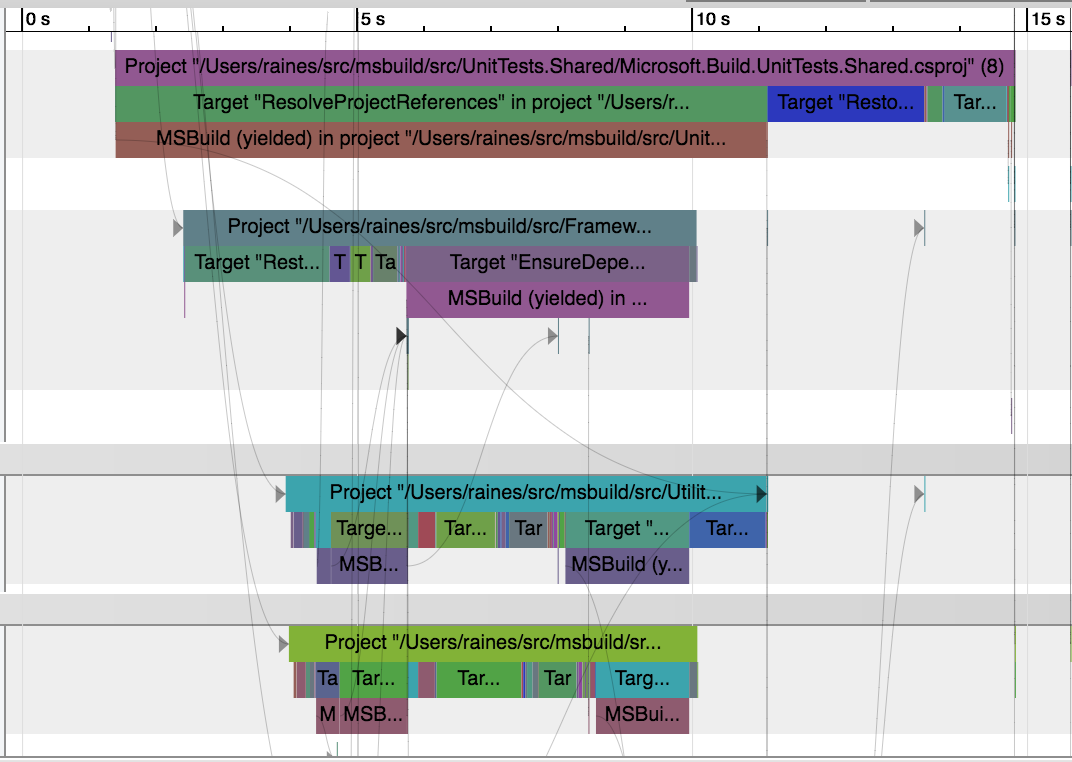 Screenshot showing a timeline with targets flowing to one another