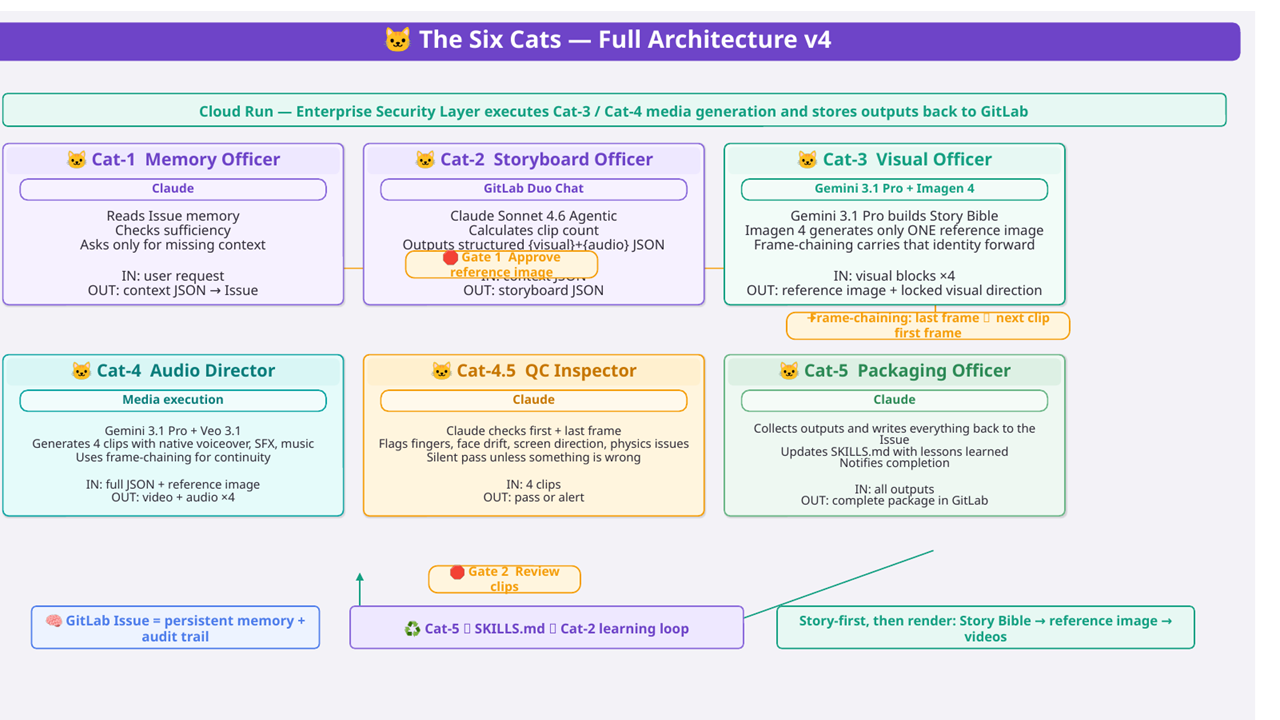 The Six Cats — Full Architecture v4