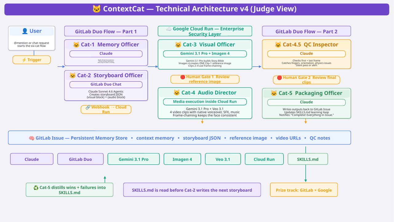 ContextCat Technical Architecture v4