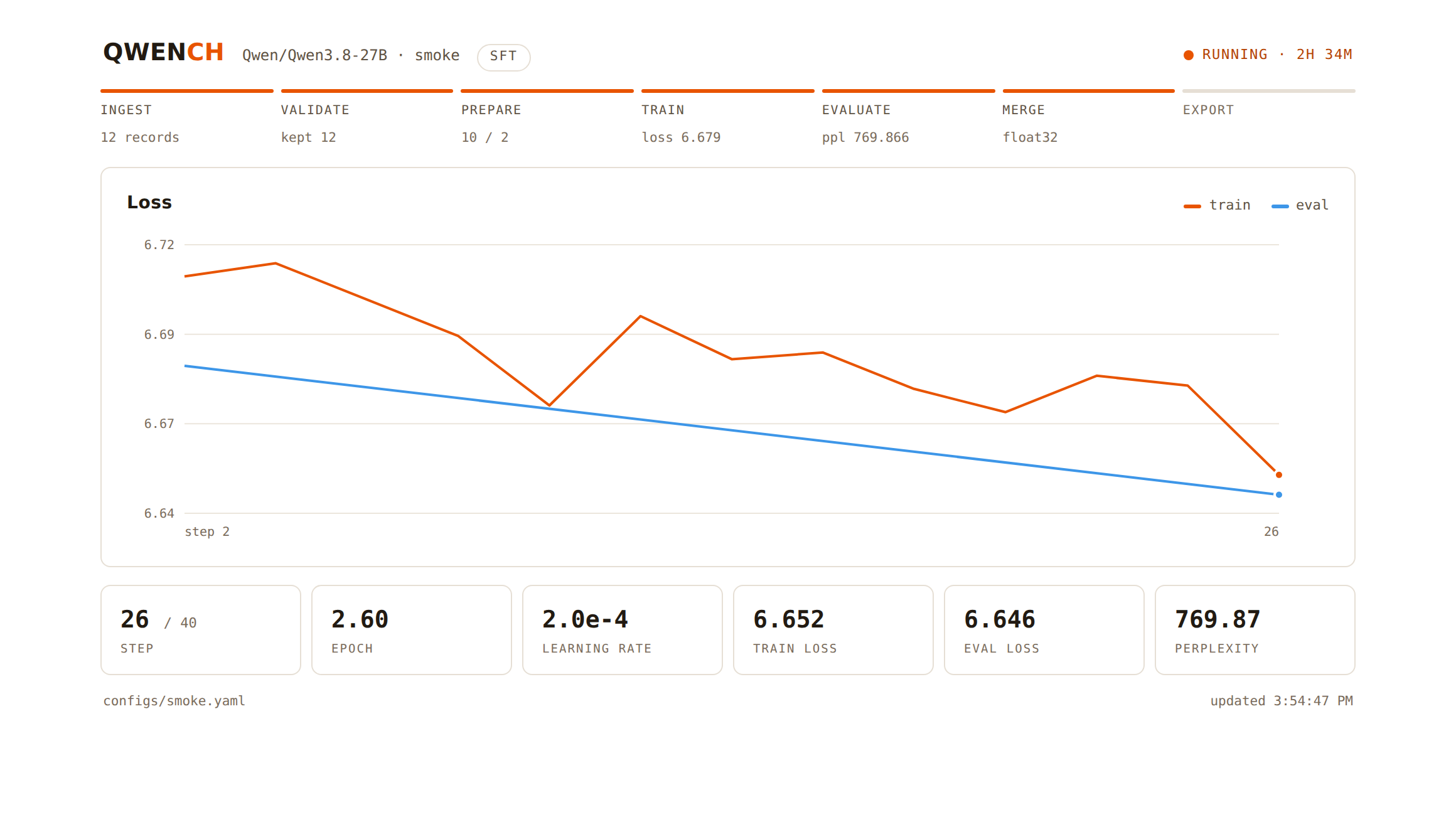 qwench ui — live training dashboard showing the stage rail, live train/eval loss chart, and run metrics