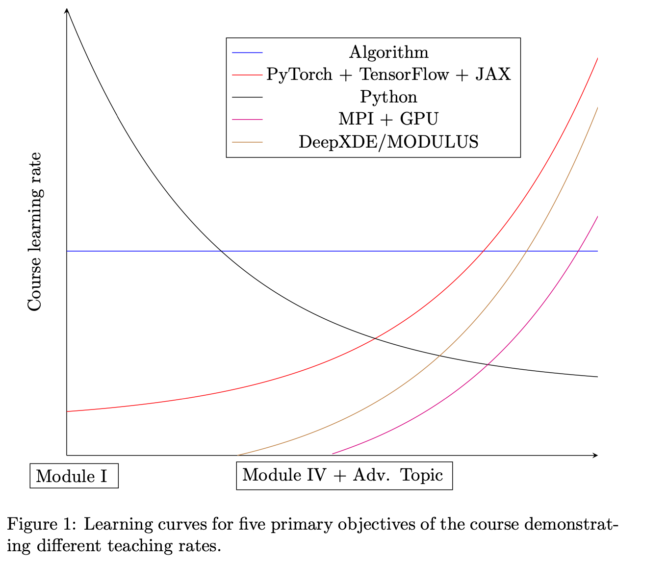 Learning curve