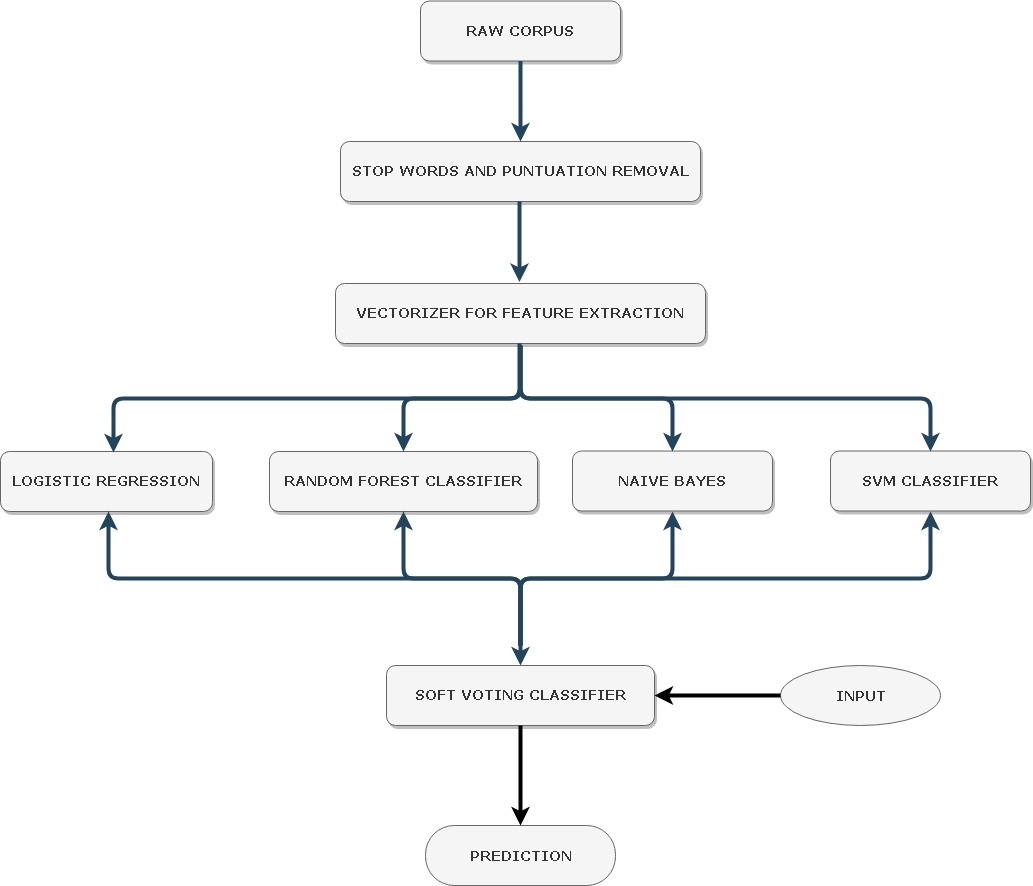 Proposed Model Architecture