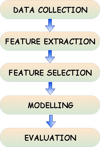 Proposed system steps