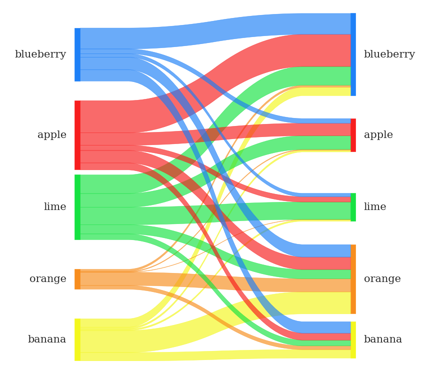 Fruity Alchemy