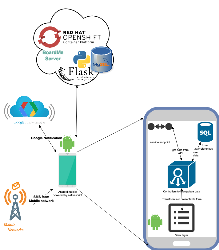 Application Flow