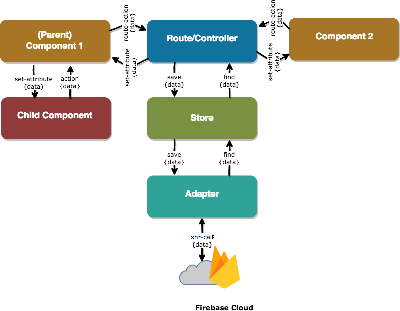 DataFlow