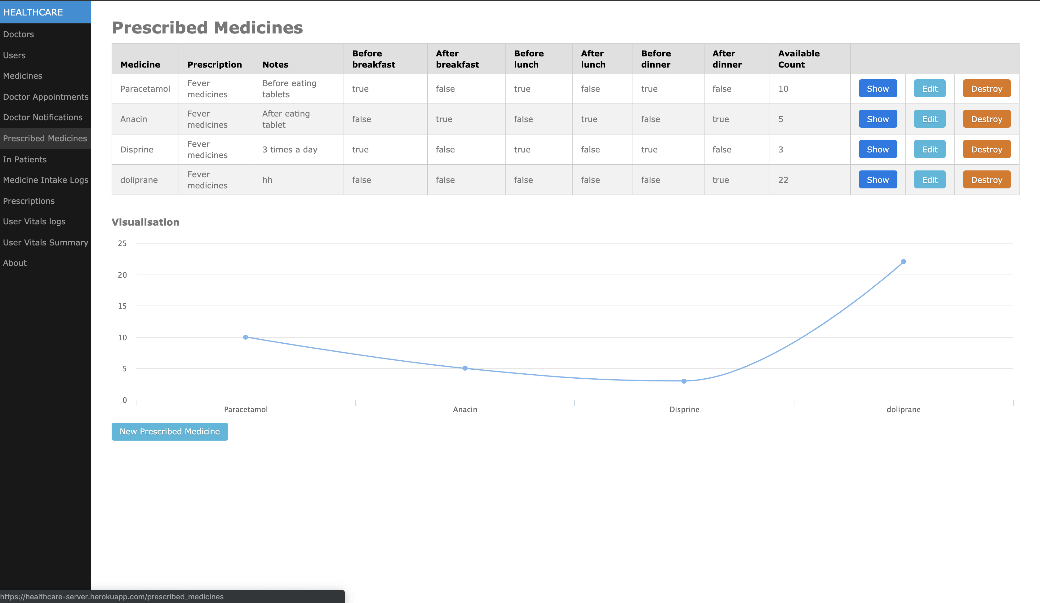 Prescribed Medicines