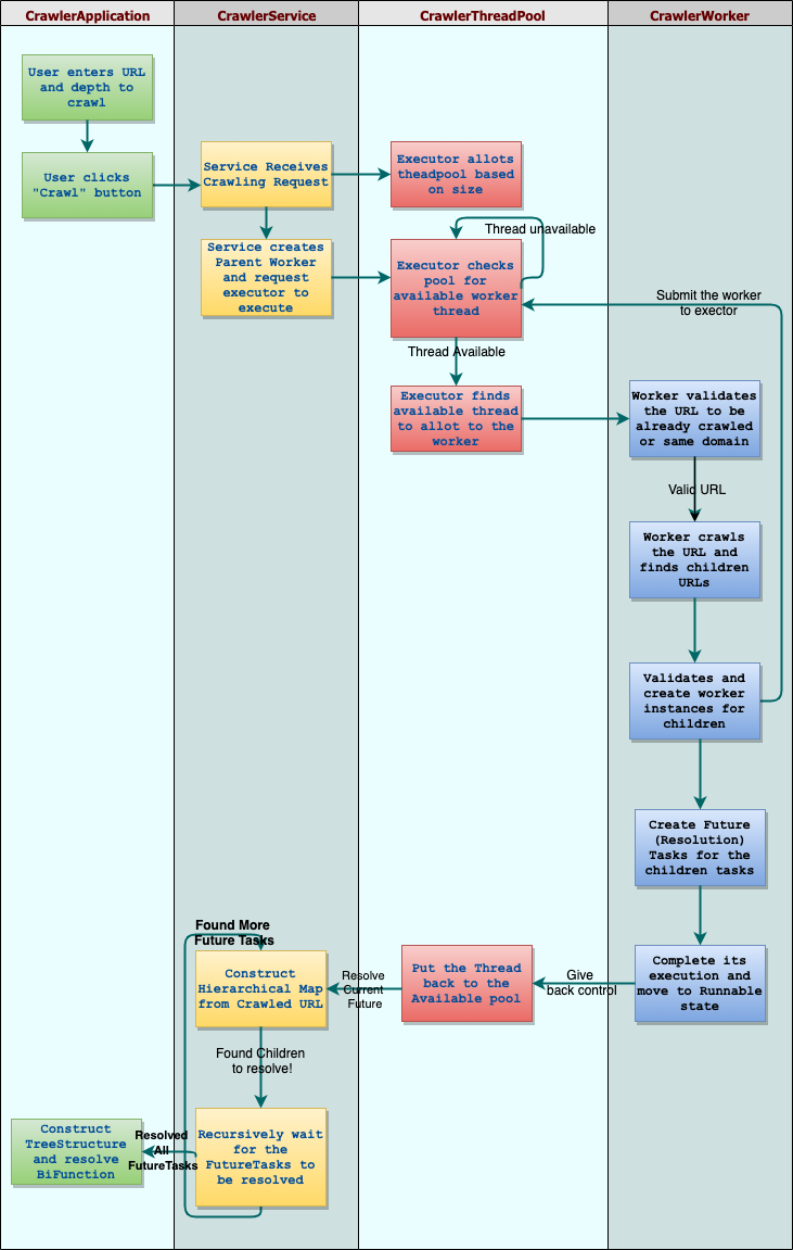 Flow diagram