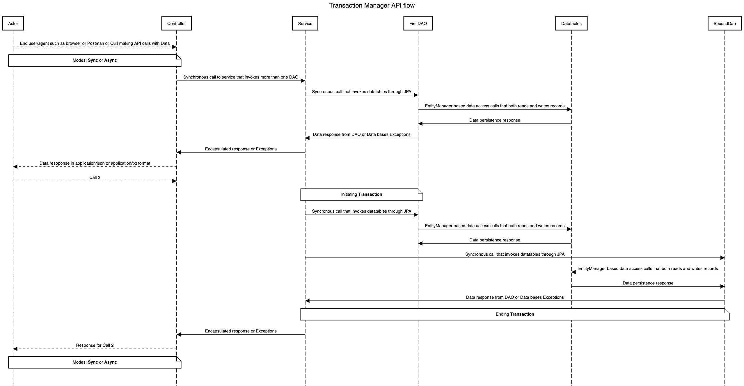 Flow Diagram