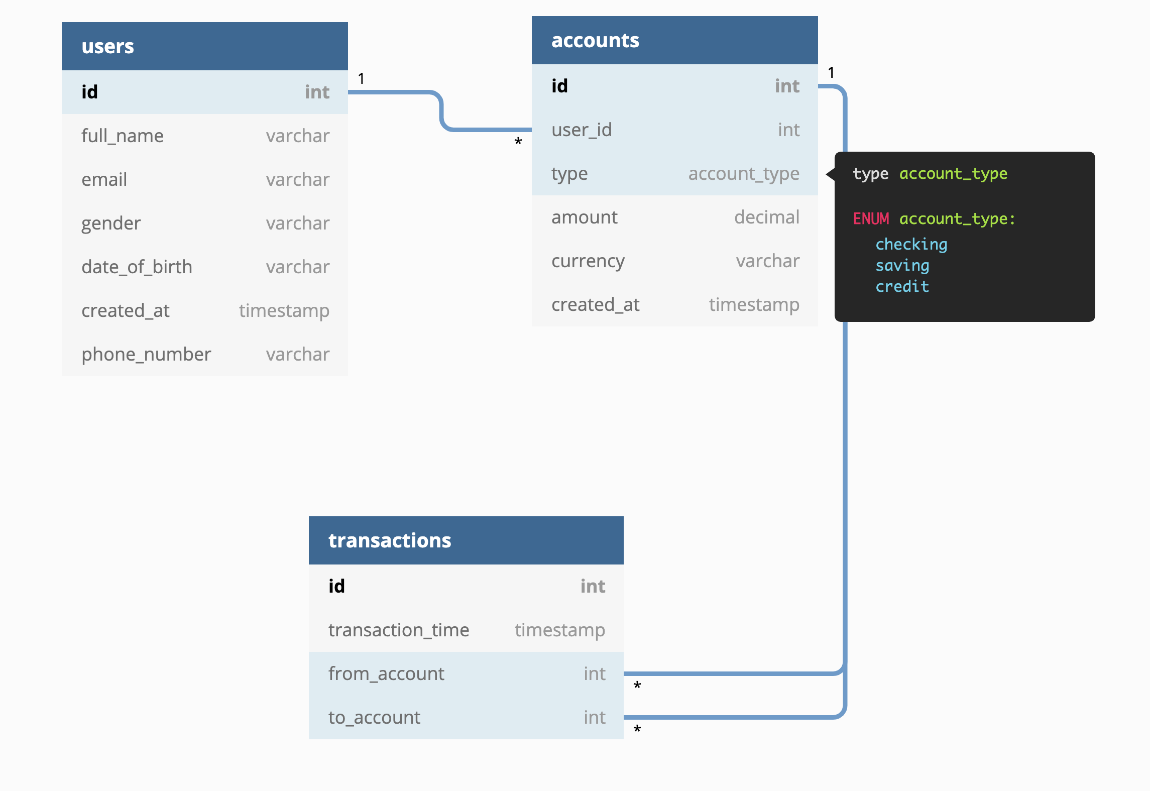 Schema Diagram