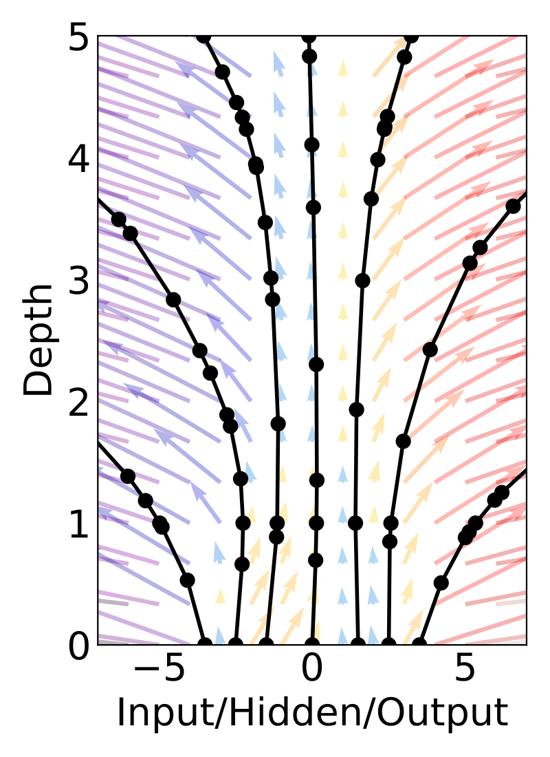 Continuous-depth network