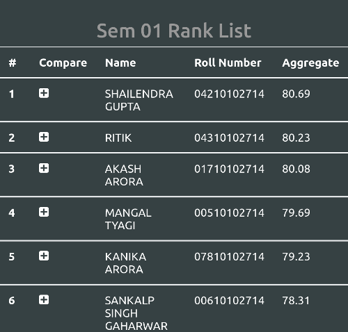 Rank Lists