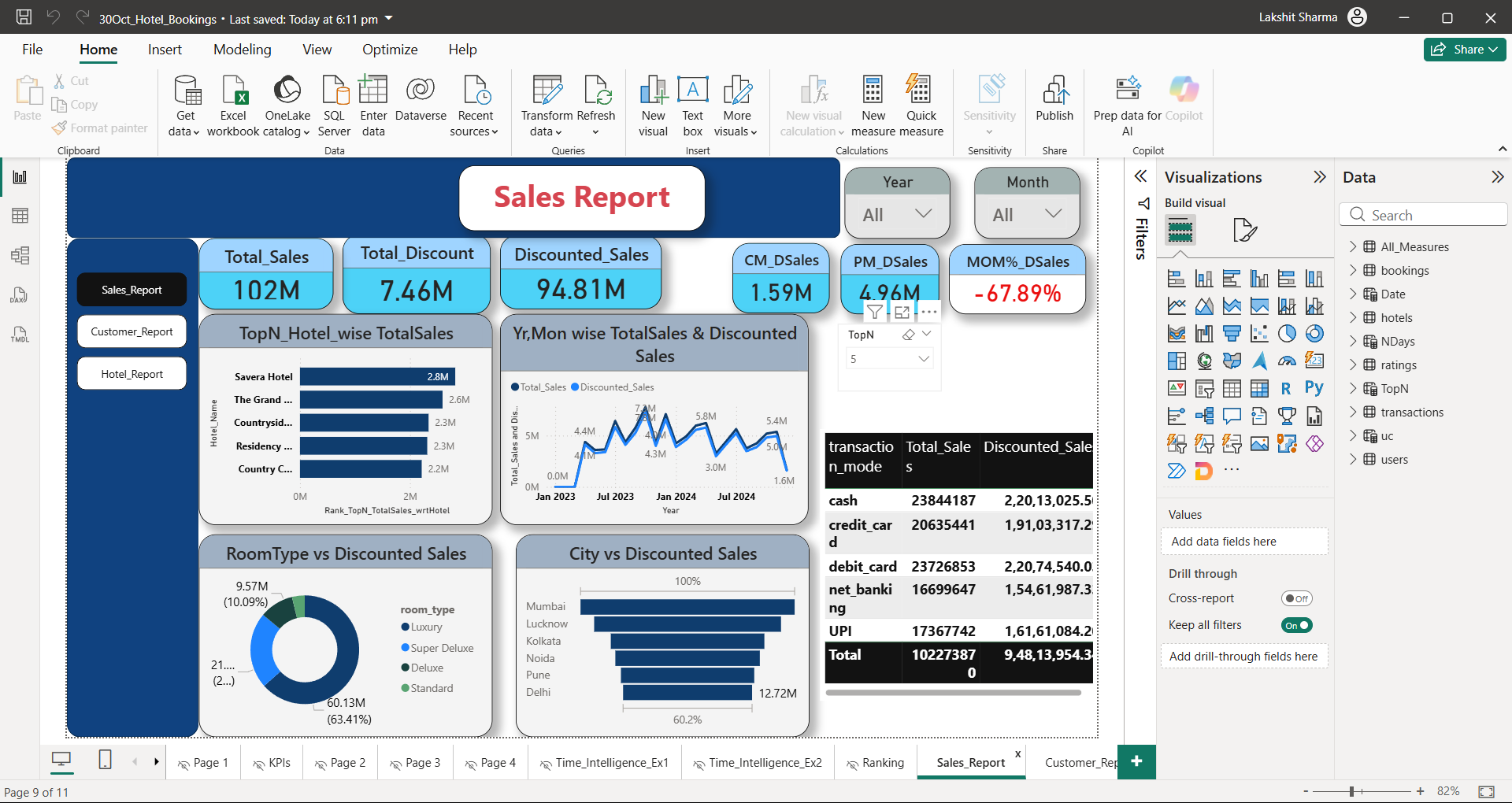 GitHub - rajeevsharma21000-ui/hotel-booking-PowerBI-dashboard: End-to ...