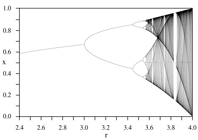 Logistic map