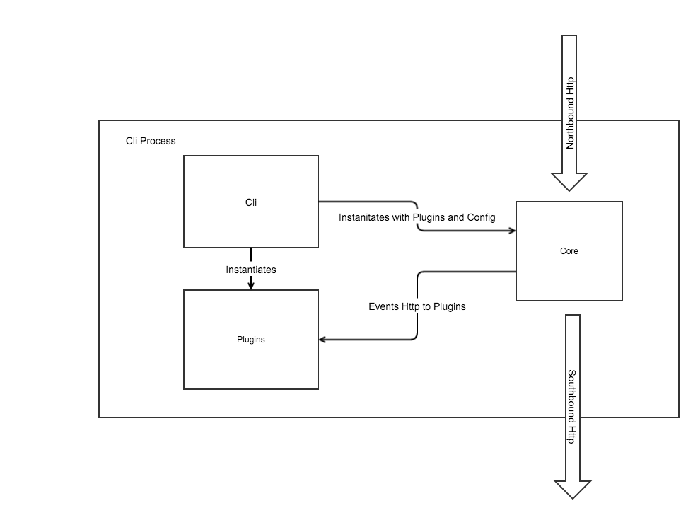 microgateway