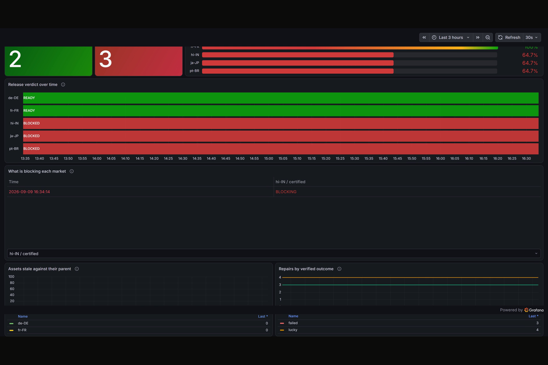 Grafana owns the verdict