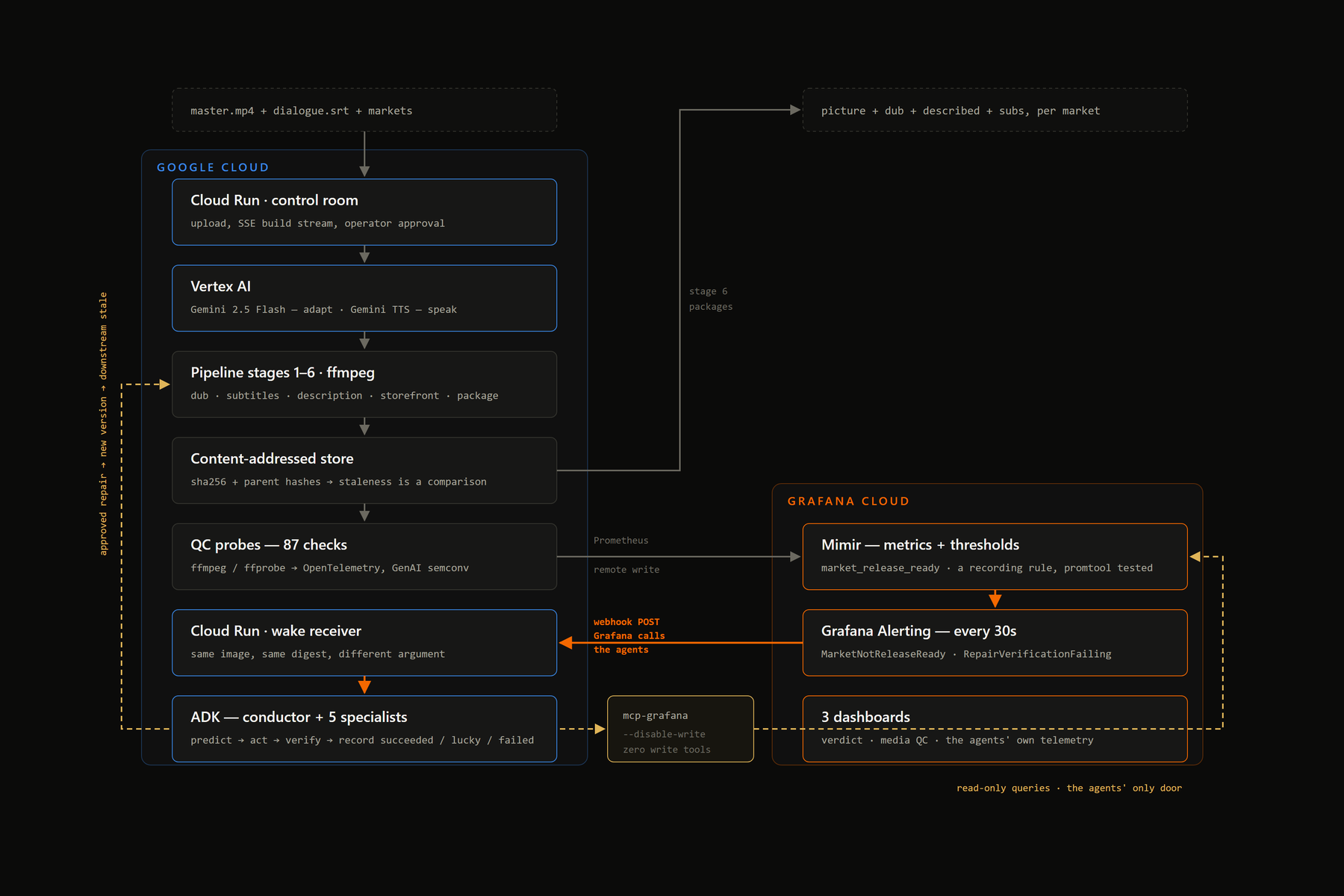 Continuity architecture