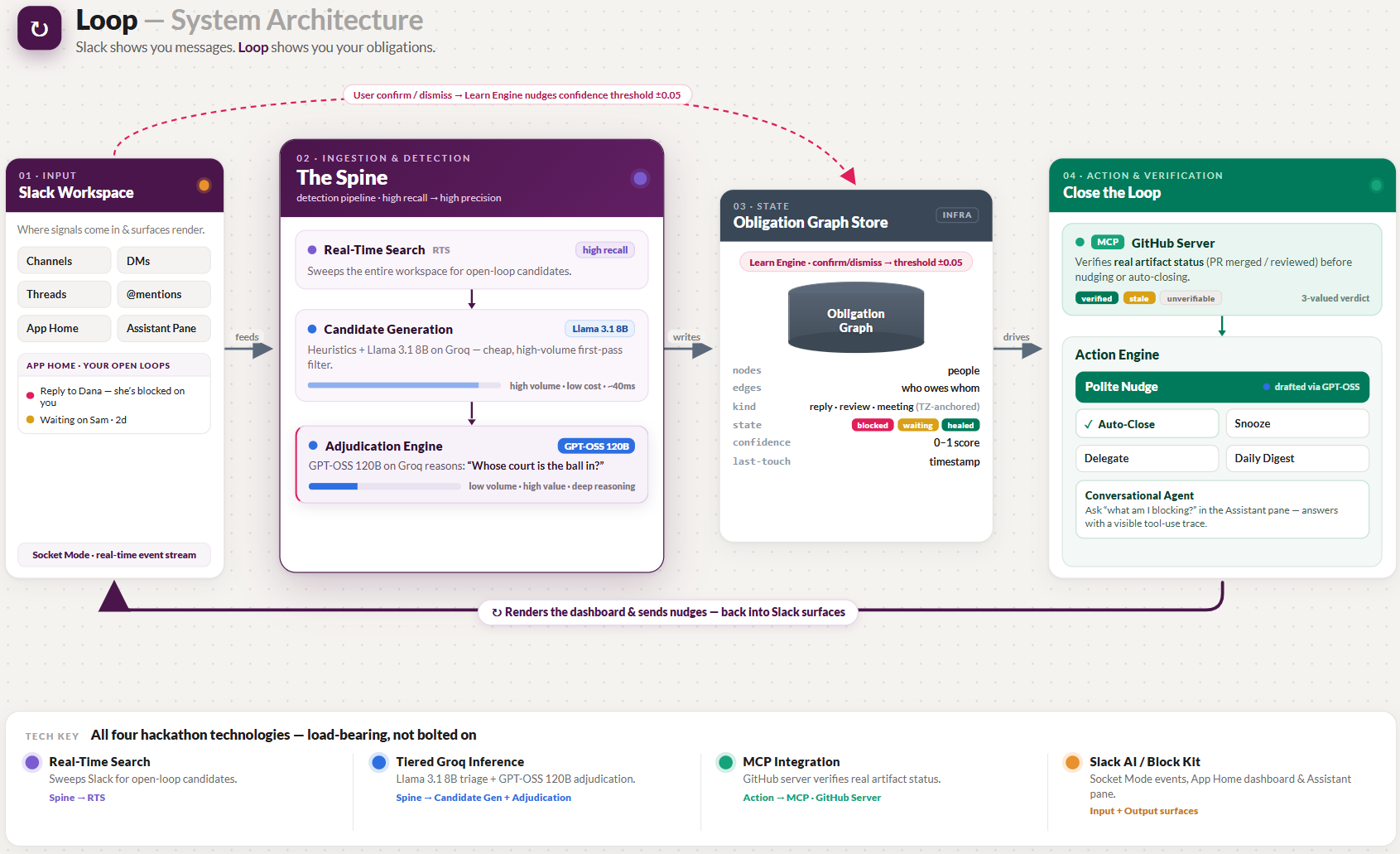 Loop architecture — Perceive, Reason, Verify, Act, Learn around one obligation graph
