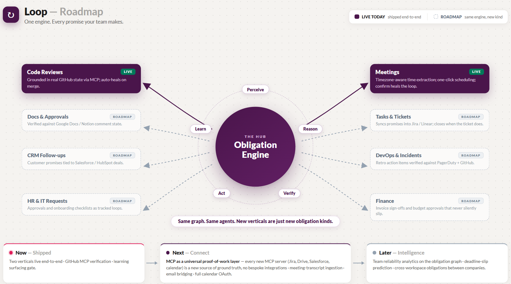 One engine, every vertical — the Loop roadmap
