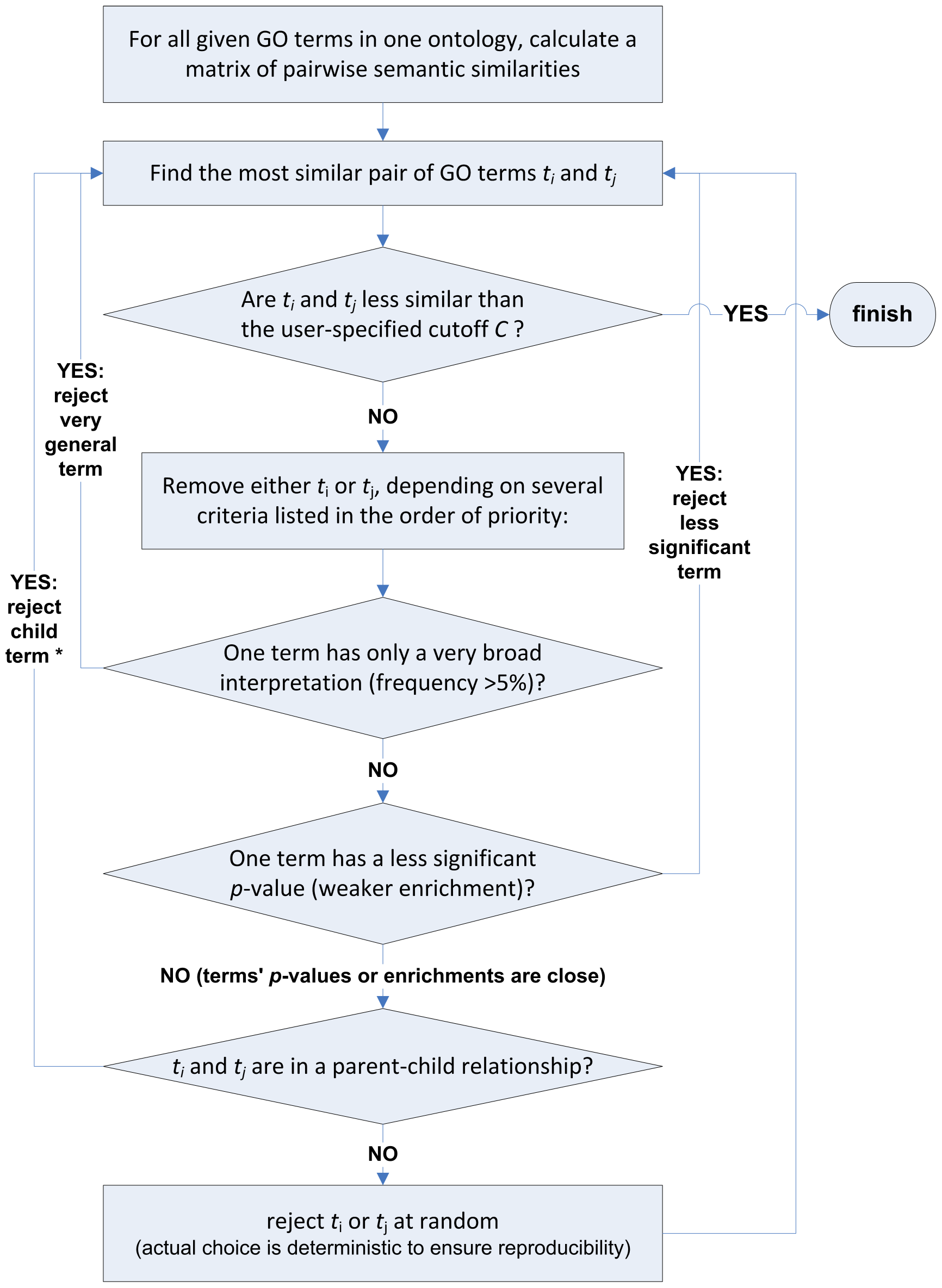 Flowchart of the algorithm