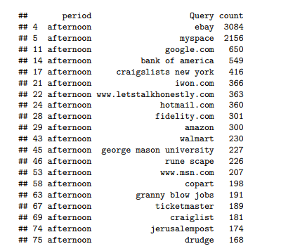 Queries made by Active users around Afternoon