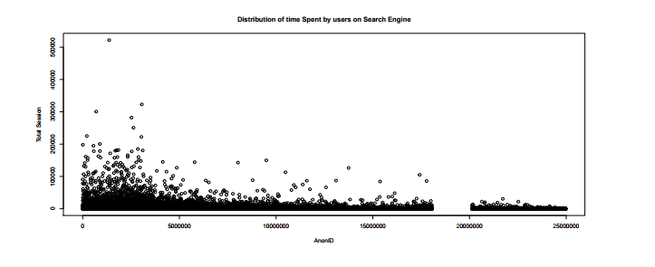 distribution of time spent by users 