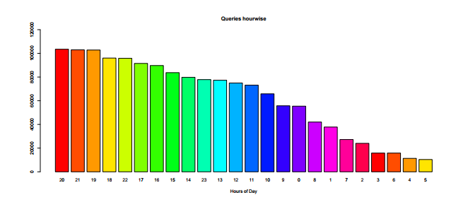 Queries by hours of Day