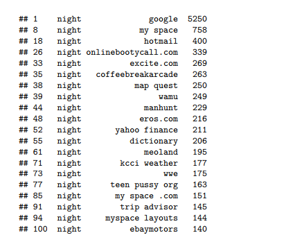 Queries made by Active users at Night 