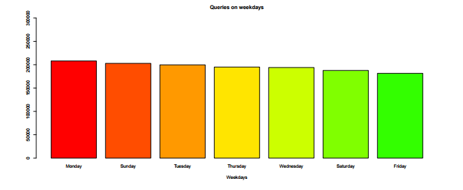 Queries on Weekdays