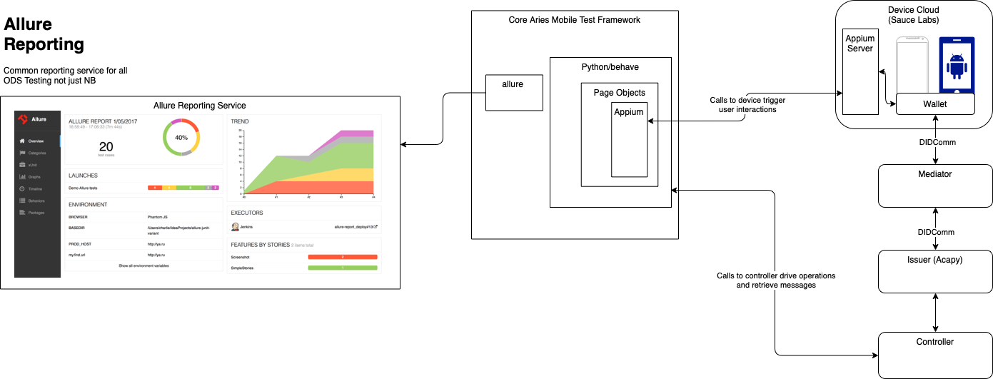 Aries Mobile Test Harness Architecture