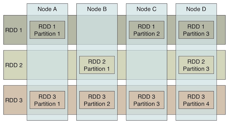 Three RDDs Partitioned Across a Cluster of Four Nodes