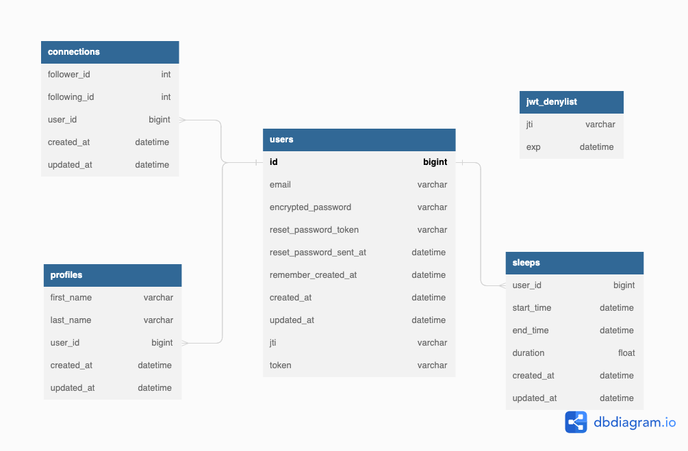 Good Night App Database Schema