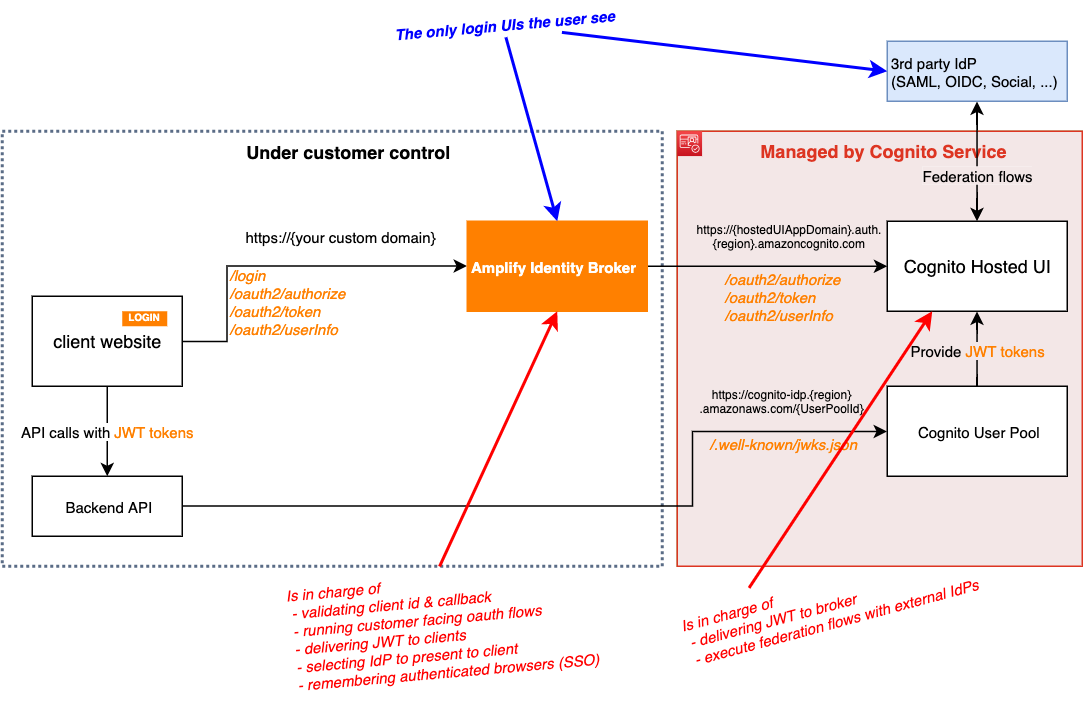 Without Hosted UI