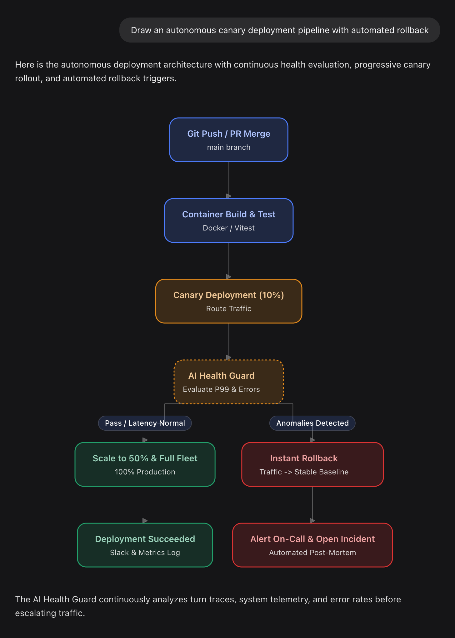 Mermaid flowchart of an autonomous canary deployment pipeline with role colors and title-and-detail labels