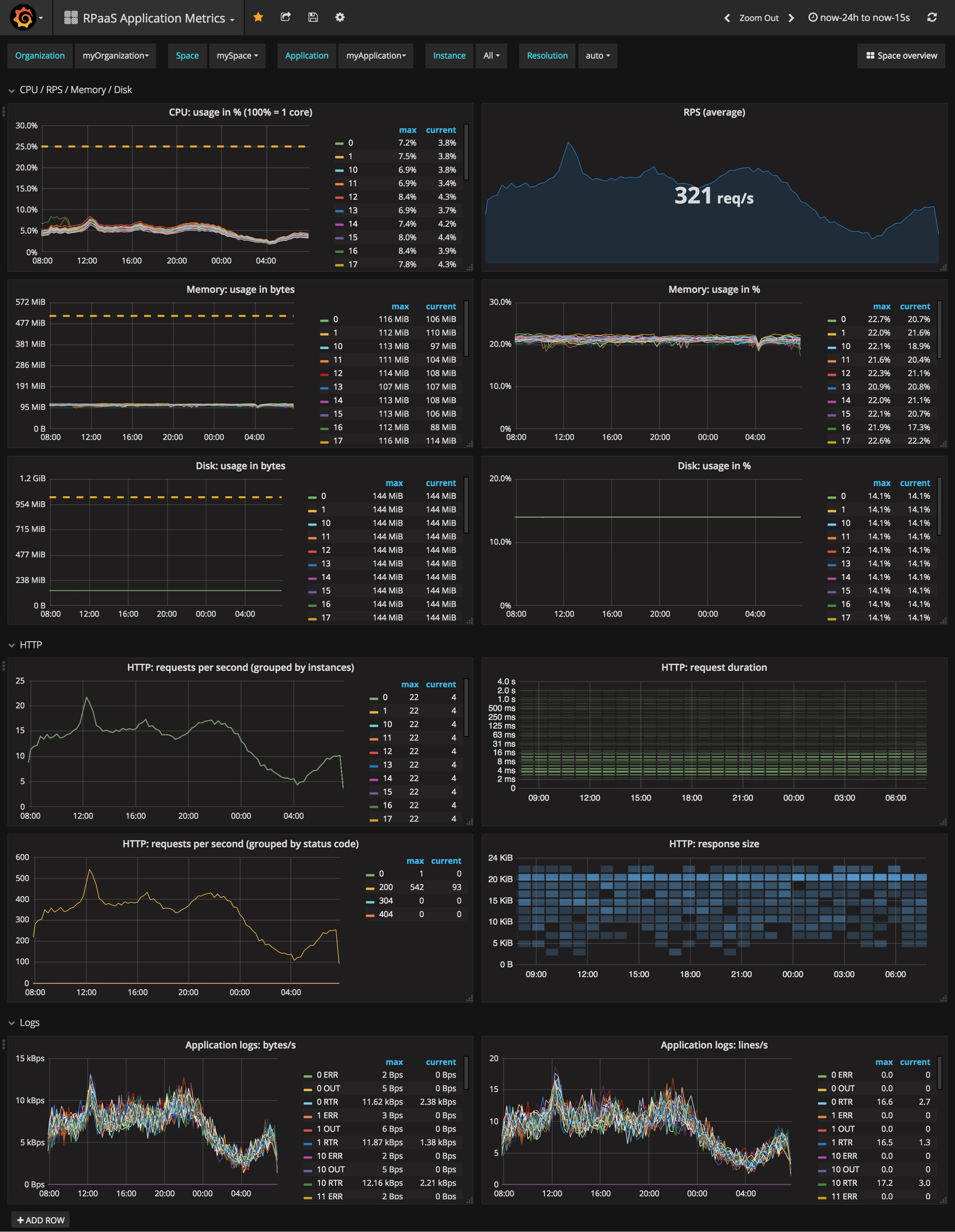 Sample Grafana dashboard