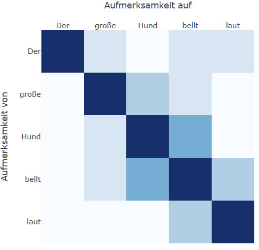 Self-Attention Mechanismus