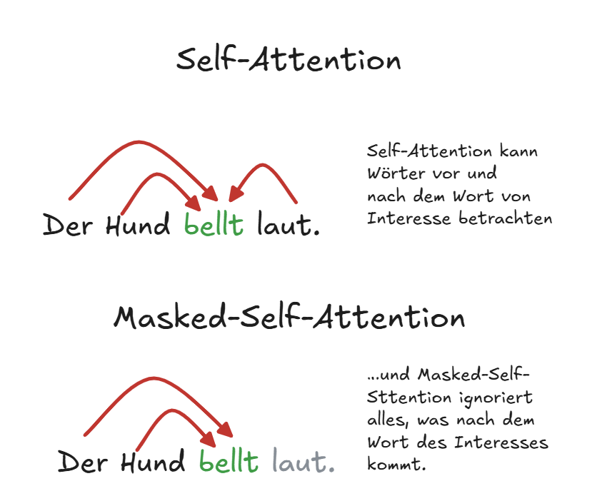 Masked Self-Attention