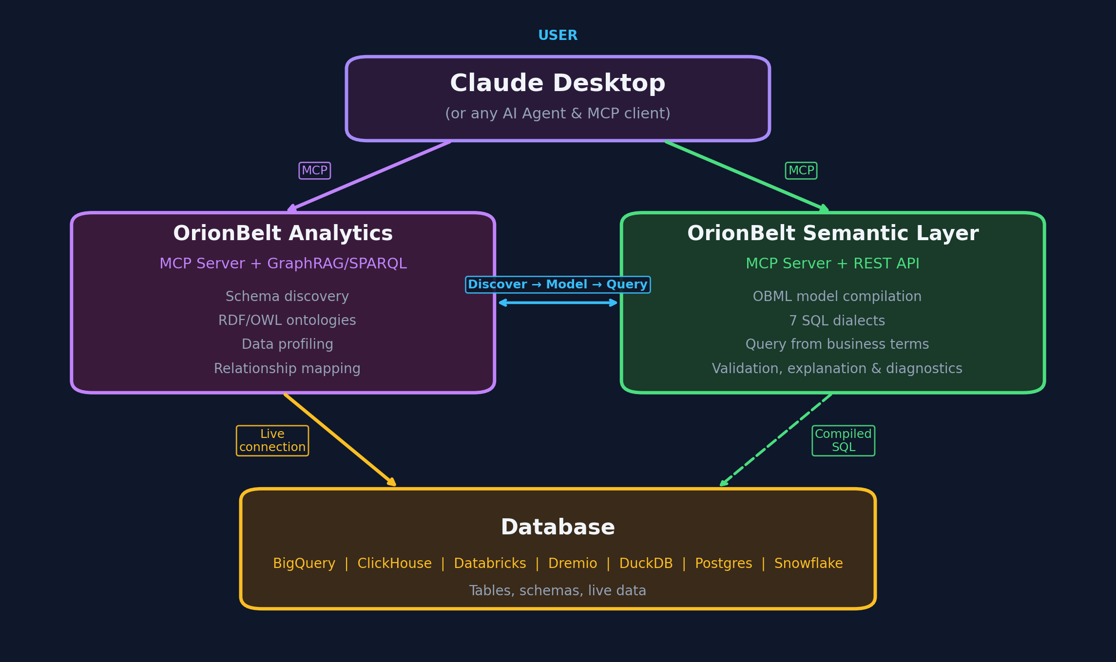 OrionBelt Analytics Architecture