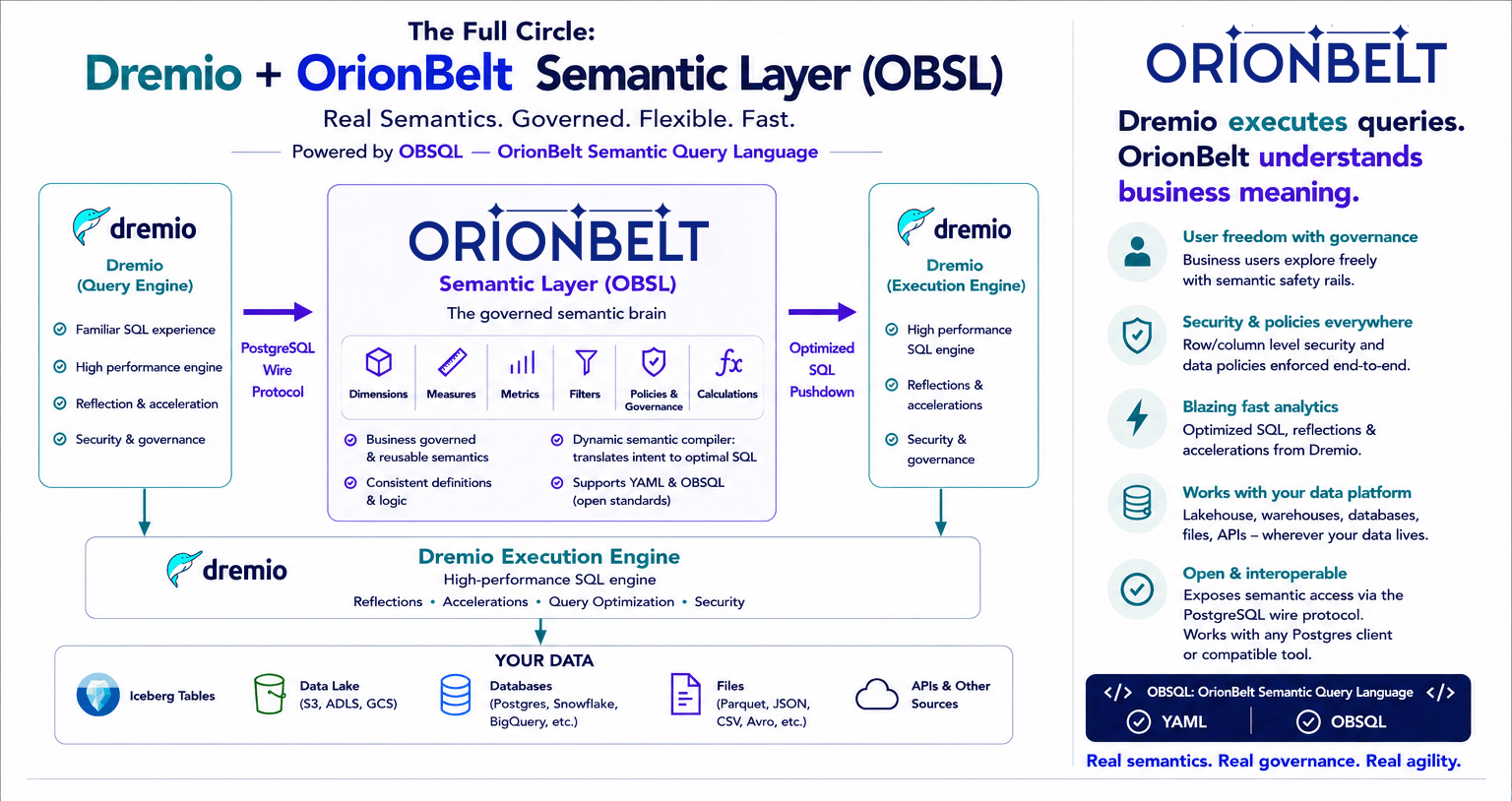 OrionBelt Semantic Sidecar full-circle architecture: AI agents and analytics consumers query governed business semantics, OBSL compiles SQL through a custom AST, and Dremio executes against the underlying data sources