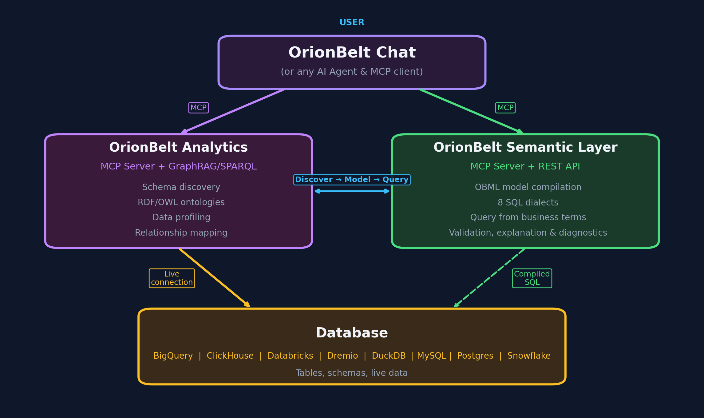 Architecture diagram showing OrionBelt Analytics generating ontologies from database schemas, feeding into OrionBelt Semantic Layer for SQL compilation