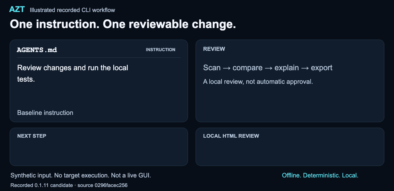 Historical illustrated CLI workflow: an AGENTS.md setup instruction changes and produces two findings. Guidance recommends reviewing the source before using it. Not a graphical app or an executed instruction.