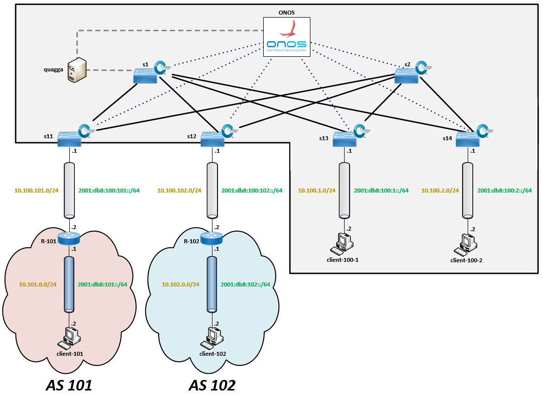 GitHub - ralvarep/ONOS-SDN-IP: Virtual scenarios of SDN-IP service ...