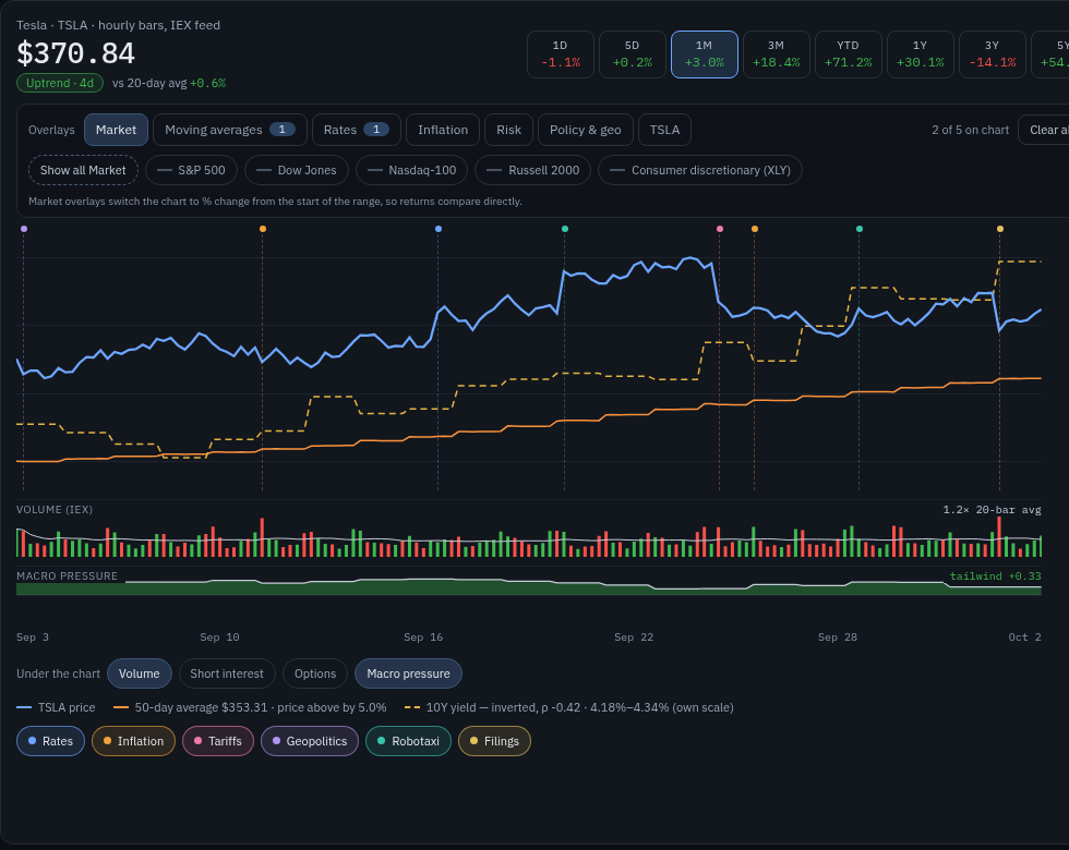 Chart overlays, period chips, and under-chart lanes