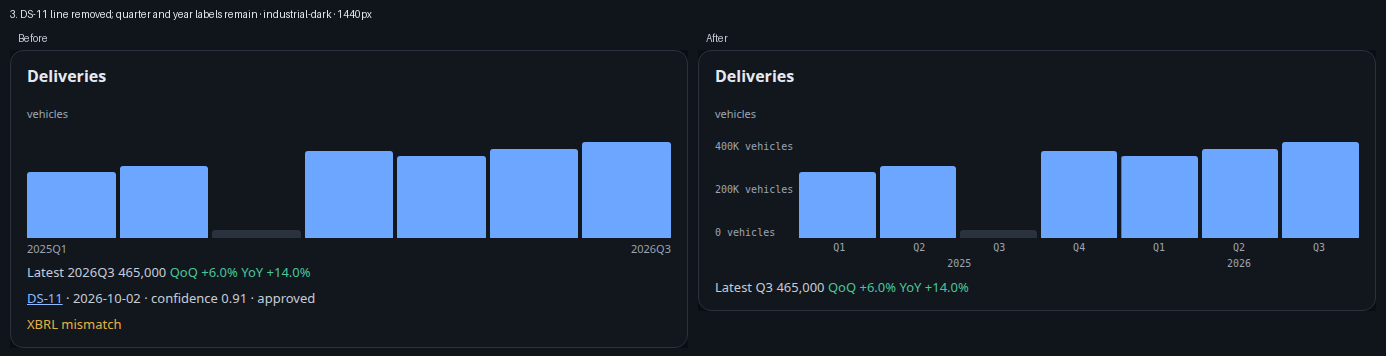 Company metric card at 1440px, Industrial Dark: DS-11 line removed, Q1–Q4 axis with years and y-axis units (before | after)