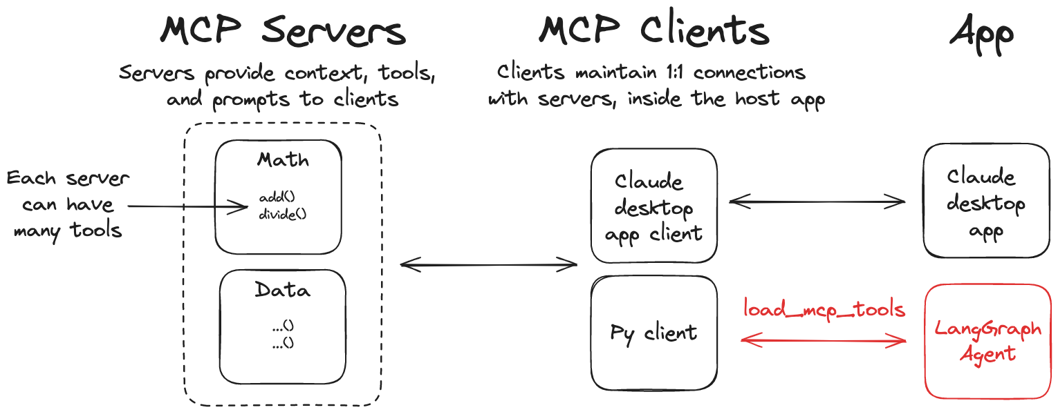 MCP Servers and Clients