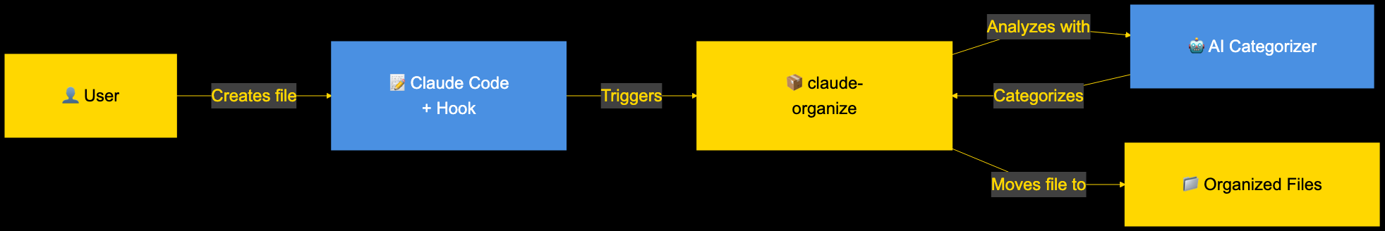 Architecture Overview