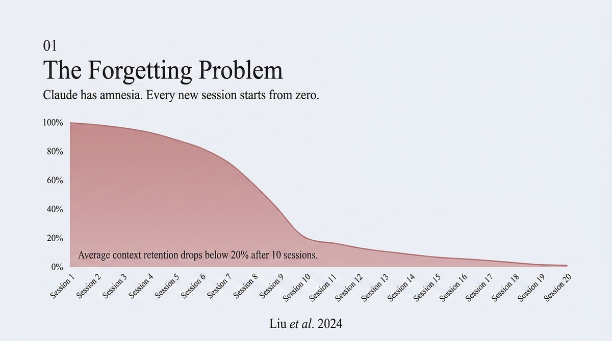 The Forgetting Problem — context retention drops below 20% after 10 sessions